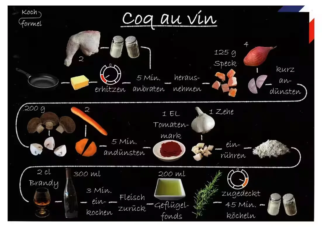Rezept-Postkarte: Coq au vin – Französische Küche