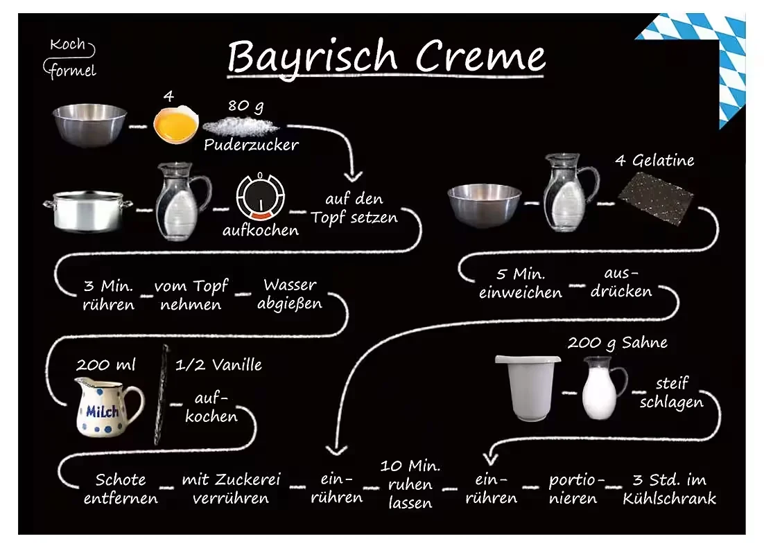 Rezept-Postkarte: Bayrisch Creme – Bayrische Küche