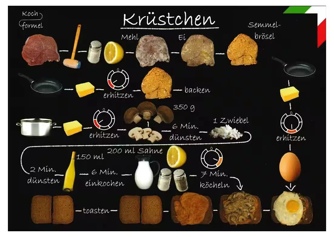 Rezept-Postkarte: Krüstchen – Nordrhein-Westfälische Küche